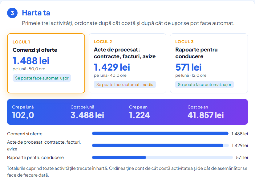 Exemplu de hartă completată: primele trei activități, cu orele și leii pe lună